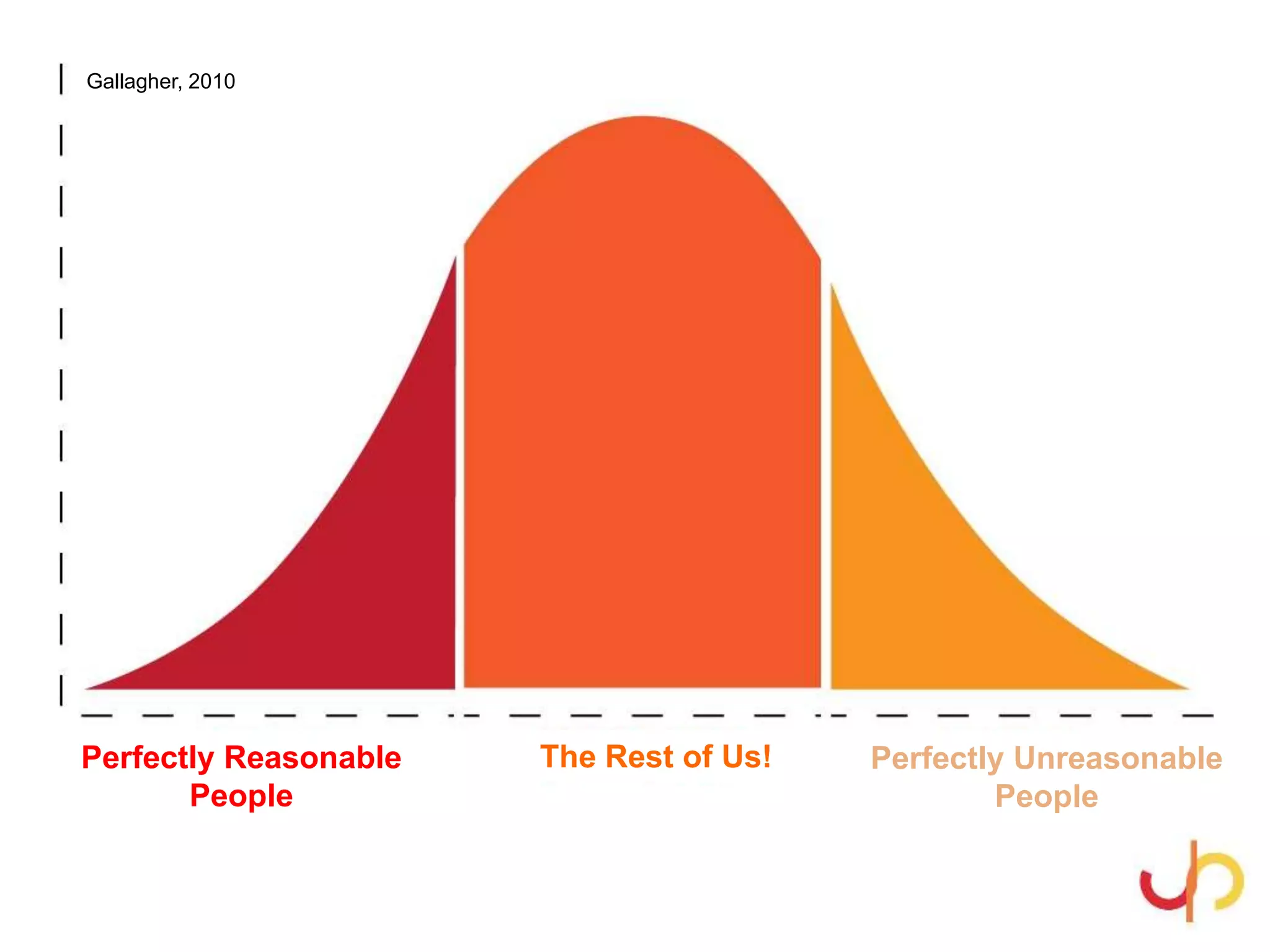 Perfectly Reasonable
People
Perfectly Unreasonable
People
The Rest of Us!
Gallagher, 2010
 