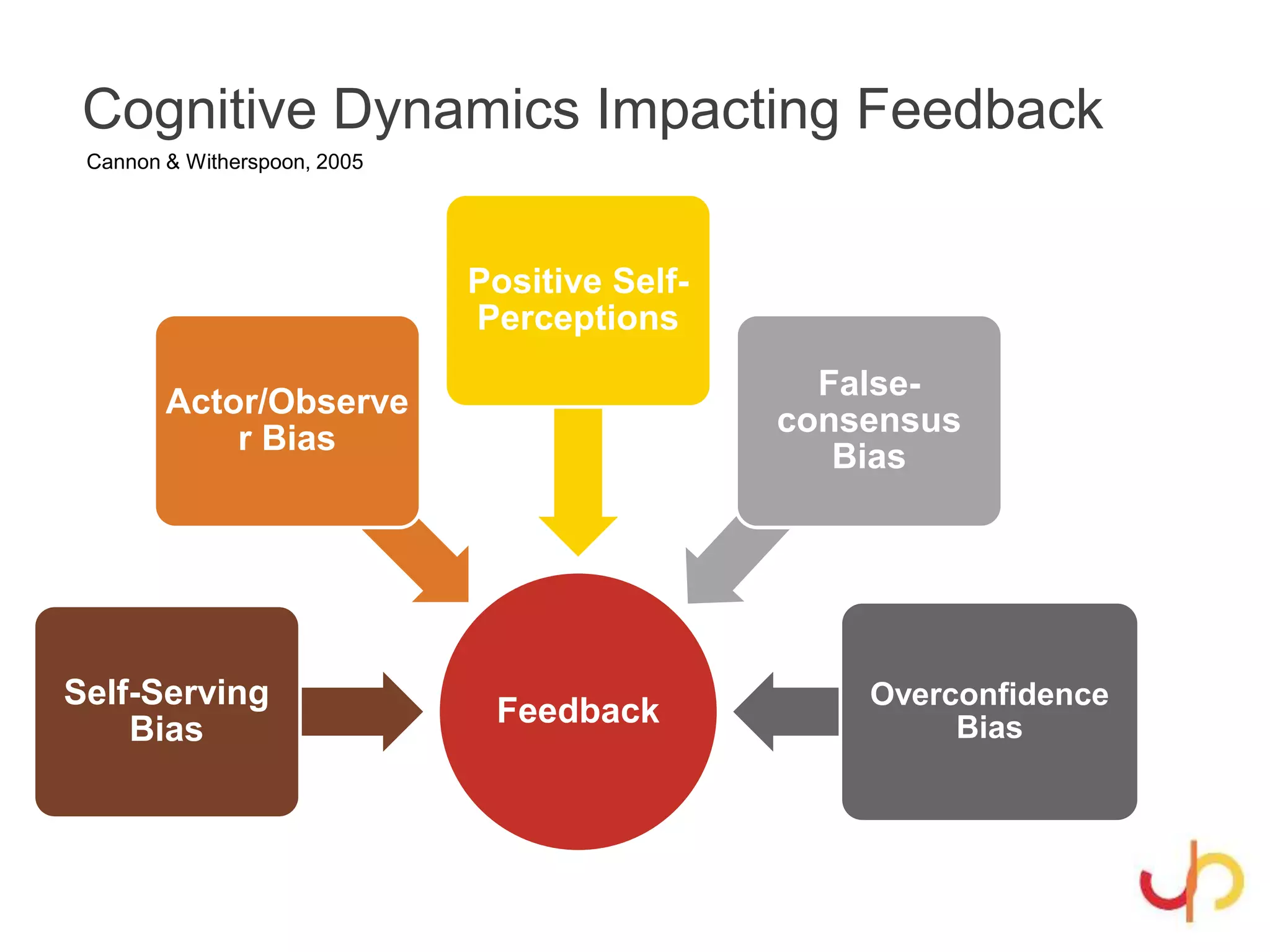 Cognitive Dynamics Impacting Feedback
Feedback
Self-Serving
Bias
Actor/Observe
r Bias
Positive Self-
Perceptions
False-
consensus
Bias
Overconfidence
Bias
Cannon & Witherspoon, 2005
 