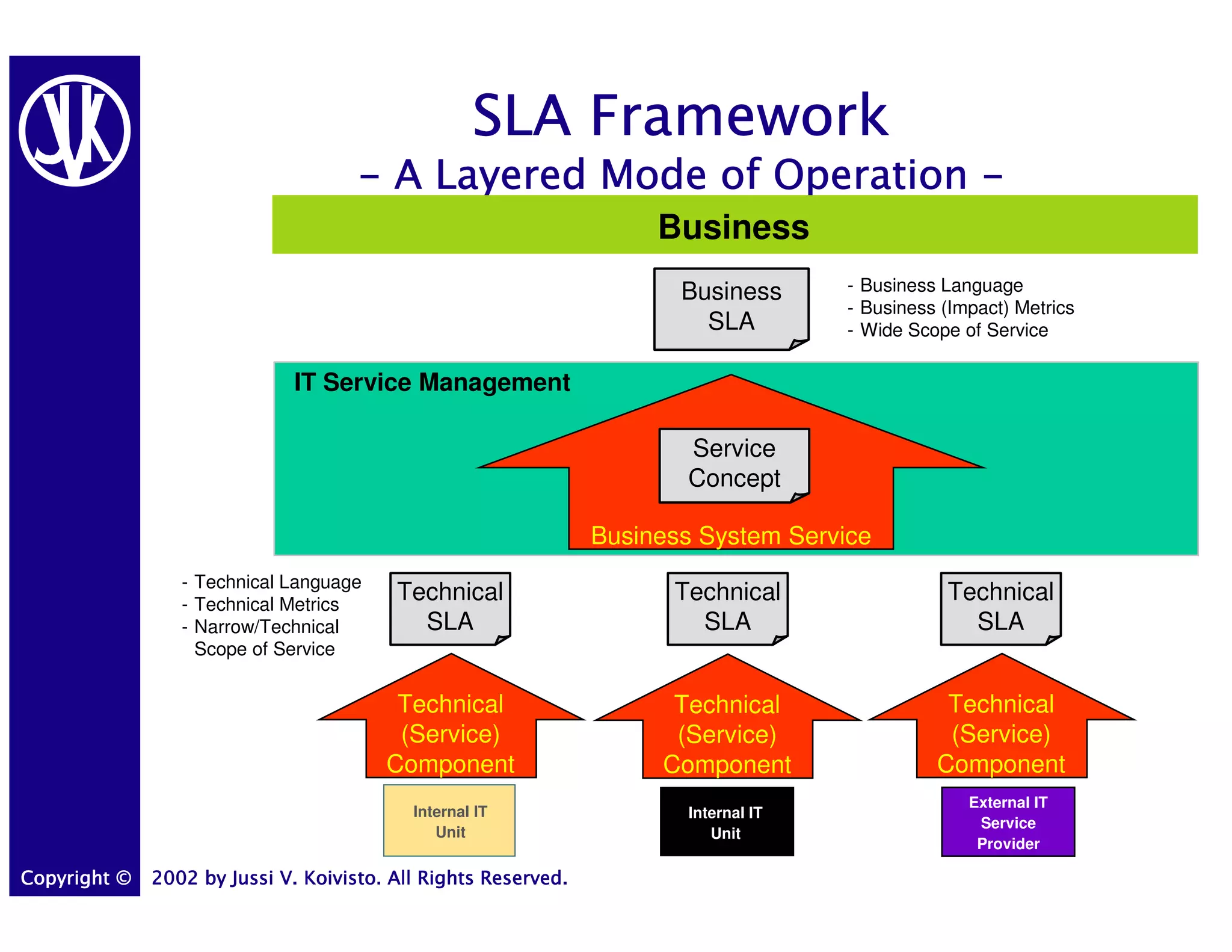 SLA Framework
                                     - A Layered Mode of Operation -
                                                                     Business
                                                                       Business       - Business Language
                                                                                      - Business (Impact) Metrics
                                                                         SLA          - Wide Scope of Service

                              IT Service Management

                                                                       Service
                                                                       Concept

                                                                Business System Service
                 - Technical Language
                 - Technical Metrics
                                         Technical                    Technical                  Technical
                 - Narrow/Technical        SLA                          SLA                        SLA
                   Scope of Service


                                         Technical                    Technical                  Technical
                                         (Service)                    (Service)                  (Service)
                                        Component                    Component                  Component
                                                                                                    External IT
                                           Internal IT                  Internal IT
                                                                                                     Service
                                              Unit                         Unit
                                                                                                     Provider

Copyright ©   2002 by Jussi V. Koivisto. All Rights Reserved.
 