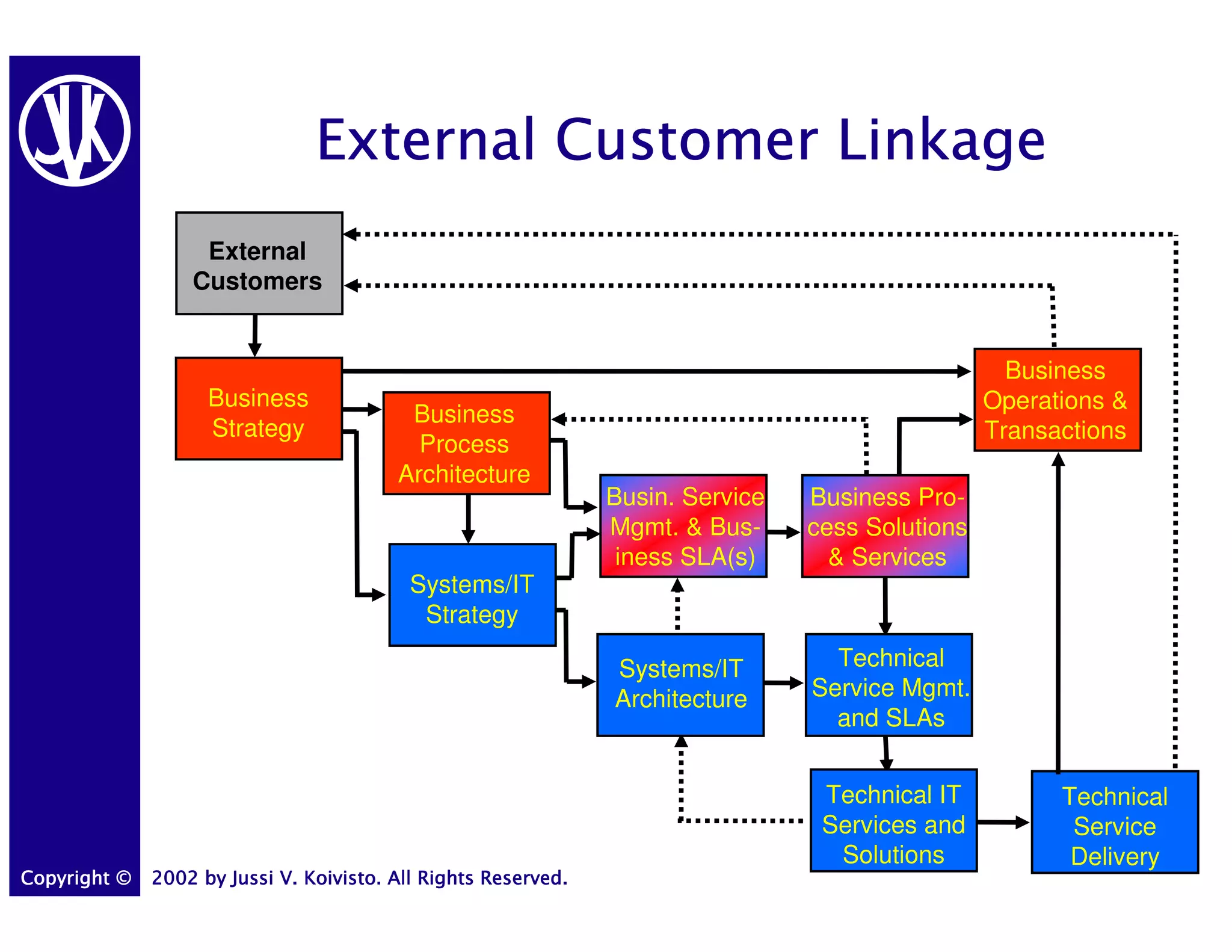 External Customer Linkage
                   External
                  Customers


                                                                                                    Business
                    Business                                                                      Operations &
                                          Business
                    Strategy                                                                      Transactions
                                           Process
                                         Architecture
                                                                Busin. Service   Business Pro-
                                                                Mgmt. & Bus-     cess Solutions
                                                                 iness SLA(s)      & Services
                                           Systems/IT
                                            Strategy

                                                                Systems/IT         Technical
                                                                Architecture     Service Mgmt.
                                                                                   and SLAs


                                                                                  Technical IT          Technical
                                                                                  Services and           Service
                                                                                   Solutions             Delivery
Copyright ©   2002 by Jussi V. Koivisto. All Rights Reserved.
 