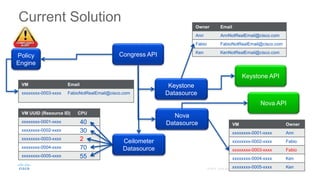 Current Solution
Congress APIPolicy
Engine
Ceilometer
Datasource
VM UUID (Resource ID) CPU
xxxxxxxx-0001-xxxx
xxxxxxxx-0002-xxxx
xxxxxxxx-0003-xxxx
xxxxxxxx-0004-xxxx
xxxxxxxx-0005-xxxx
40
30
2
70
55
Nova API
Nova
Datasource
Keystone
Datasource
Keystone API
VM Owner
xxxxxxxx-0001-xxxx Ann
xxxxxxxx-0002-xxxx Fabio
xxxxxxxx-0003-xxxx Fabio
xxxxxxxx-0004-xxxx Ken
xxxxxxxx-0005-xxxx Ken
Owner Email
Ann AnnNotRealEmail@cisco.com
Fabio FabioNotRealEmail@cisco.com
Ken KenNotRealEmail@cisco.com
VM Email
xxxxxxxx-0003-xxxx FabioNotRealEmail@cisco.com
 