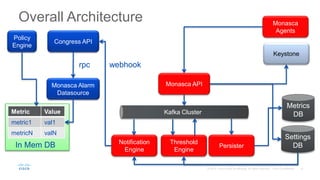 Overall Architecture
Settings
DB
Metrics
DB
Monasca
Agents
Monasca API
Keystone
Notification
Engine
Threshold
Engine
Persister
Kafka Cluster
Congress API
Policy
Engine
Monasca Alarm
Datasource
Metric Value
metric1 val1
metricN valN
In Mem DB
webhookrpc
 