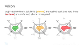 Application owners’ soft limits (alarms) are notified back and hard limits
(actions) are performed whenever required.
Vision
 
