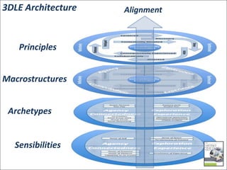 3DLE Architecture   Alignment



   Principles


Macrostructures


 Archetypes


  Sensibilities
 