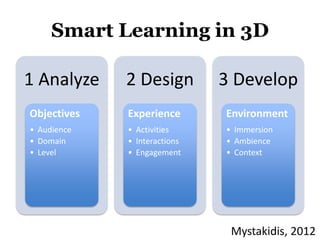 Smart Learning in 3D

1 Analyze    2 Design         3 Develop
Objectives   Experience       Environment
• Audience   • Activities     • Immersion
• Domain     • Interactions   • Ambience
• Level      • Engagement     • Context




                               Mystakidis, 2012
 