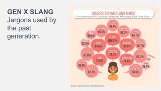 GEN X SLANG
Jargons used by
the past
generation.
 