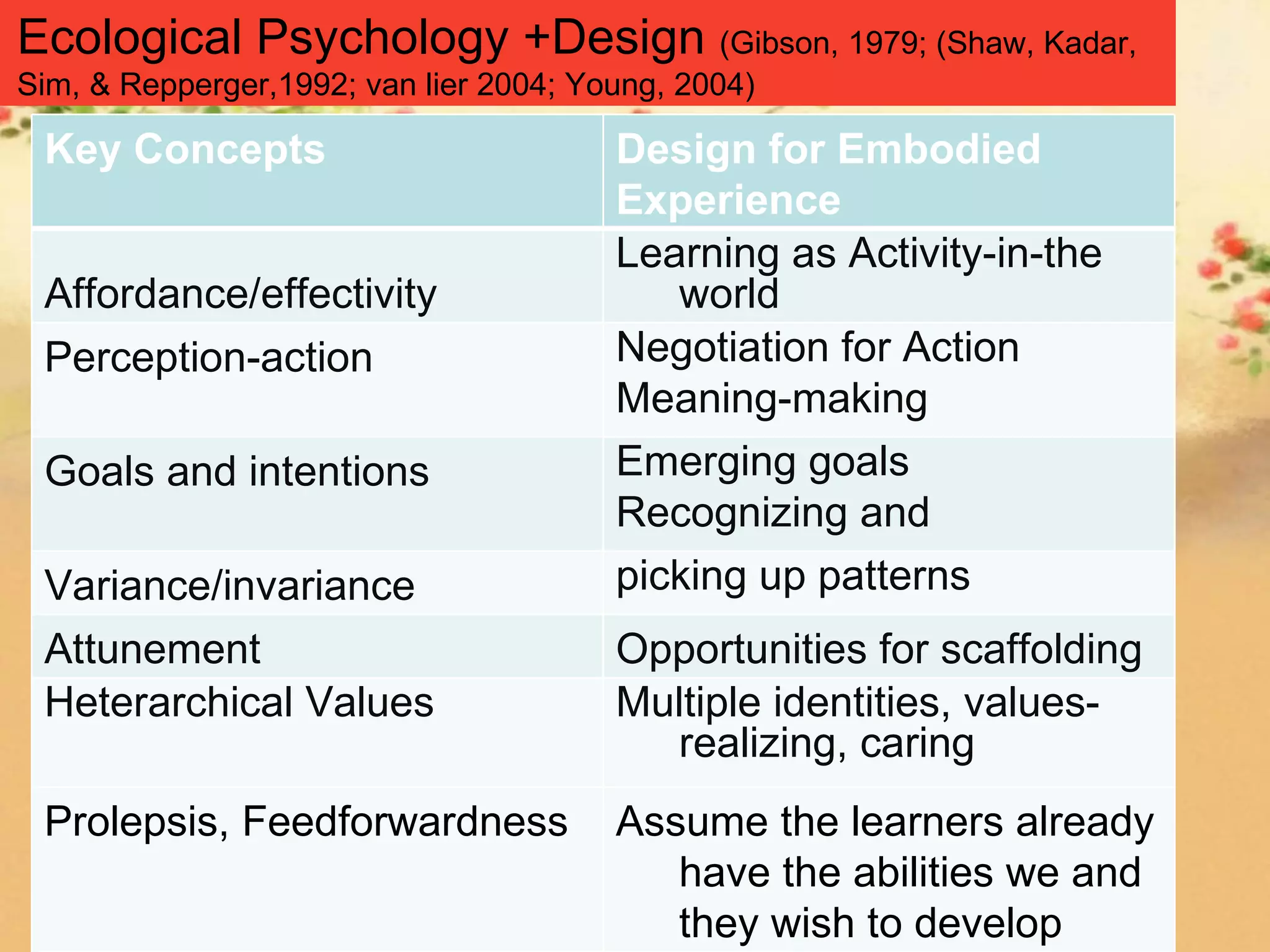 Ecological Psychology +Design (Gibson, 1979; (Shaw, Kadar,
Sim, & Repperger,1992; van lier 2004; Young, 2004)

 Key Concepts                           Design for Embodied
                                        Experience
                                        Learning as Activity-in-the
 Affordance/effectivity                    world
 Perception-action                      Negotiation for Action
                                        Meaning-making
 Goals and intentions                   Emerging goals
                                        Recognizing and
 Variance/invariance                    picking up patterns
 Attunement                             Opportunities for scaffolding
 Heterarchical Values                   Multiple identities, values-
                                          realizing, caring
 Prolepsis, Feedforwardness             Assume the learners already
                                           have the abilities we and
                                           they wish to develop
 