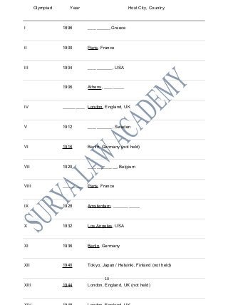 10
Olympiad Year Host City, Country
I 1896 __________,Greece
II 1900 Paris, France
III 1904 ___________, USA
1906 Athens, _________
IV __________ London, England, UK
V 1912 ___________, Sweden
VI 1916 Berlin, Germany (not held)
VII 1920 _____________, Belgium
VIII _________ Paris, France
IX 1928 Amsterdam, ____________
X 1932 Los Angeles, USA
XI 1936 Berlin, Germany
XII 1940 Tokyo, Japan / Helsinki, Finland (not held)
XIII 1944 London, England, UK (not held)
 