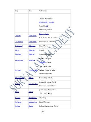 City State Nickname(s)
Garden City of India
Silicon Valley of India
Space City[1]
Science city of India
Chennai Tamil Nadu
Detroit of Asia
Automobile Capital of India
Coimbatore Tamil Nadu Manchester of South India
Hyderabad Telangana City of Pearls
Jaipur Rajasthan Pink City
Jaisalmer Rajasthan Golden City of India
Jamshedpur Jharkhand
Steel City of India
Pittsburgh of India
Kannauj Uttar Pradesh
Grasse of the East
Perfume Capital of India
Harsh Vardhan city
Bhubaneswar Odisha Temple City of India
Kanpur Uttar Pradesh
Leather City of the World
Manchester of The North
Kochi Kerala
Queen of the Arabian Sea
God's Own Country
Kolkata West Bengal City of Joy
Kolhapur Maharashtra City of Wrestlers
Kollam Kerala Cashew Capital of the World
34
 