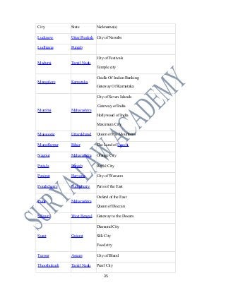 City State Nickname(s)
Lucknow Uttar Pradesh City of Nawabs
Ludhiana Punjab
Madurai Tamil Nadu
City of Festivals
Temple city
Mangalore Karnataka
Cradle Of Indian Banking
Gateway Of Karnataka
Mumbai Maharashtra
City of Seven Islands
Gateway of India
Hollywood of India
Maximum City
Mussoorie Uttarakhand Queen of the Mountains
Muzaffarpur Bihar The Land of Leechi
Nagpur Maharashtra Orange City
Patiala Punjab Royal City
Panipat Haryana City of Weavers
Pondicherry Puducherry Paris of the East
Pune Maharashtra
Oxford of the East
Queen of Deccan
Siliguri West Bengal Gateway to the Dooars
Surat Gujarat
Diamond City
Silk City
Food city
Tezpur Assam City of Blood
Thoothukudi Tamil Nadu Pearl City
35
 