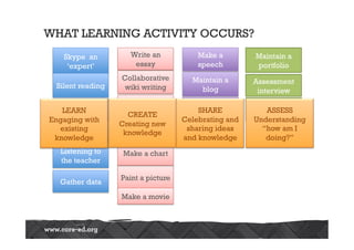 WHAT LEARNING ACTIVITY OCCURS?
   Skype an          Write an           Make a         Maintain a
    ‘expert’          essay             speech         portfolio
                  Collaborative       Maintain a      Assessment
 Silent reading    wiki writing         blog           interview
  Research on         Group           Video conf.     Feedback on
   LEARN            discussion          SHARE             ASSESS
    the web         CREATE                                blog
Engaging with                       Celebrating and    Understanding
                  Creating new         Perform a
  existing a
   Watching       Writing a play     sharing ideas       “how am I
                   knowledge              play
     video
 knowledge                          and knowledge         doing?”
  Listening to     Make a chart
  the teacher

                  Paint a picture
  Gather data
                  Make a movie
 