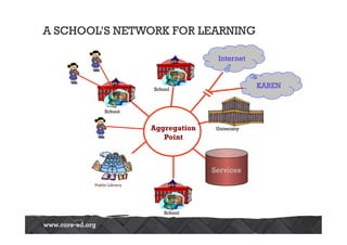 A SCHOOL’S NETWORK FOR LEARNING

                                              Internet	

                            School A
                           School	

                                                             KAREN	

         School A

             School	



                           Aggregation       University	

                              Point



                                            Services	

       Public Library	


                            School A
                                School	

 