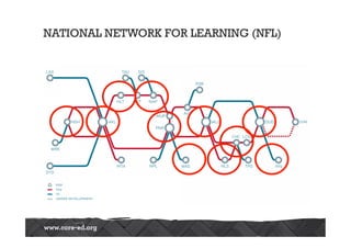 NATIONAL NETWORK FOR LEARNING (NFL)
 