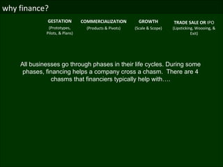 why finance?
GESTATION
(Prototypes,
Pilots, & Plans)
COMMERCIALIZATION
(Products & Pivots)
GROWTH
(Scale & Scope)
TRADE SA...
