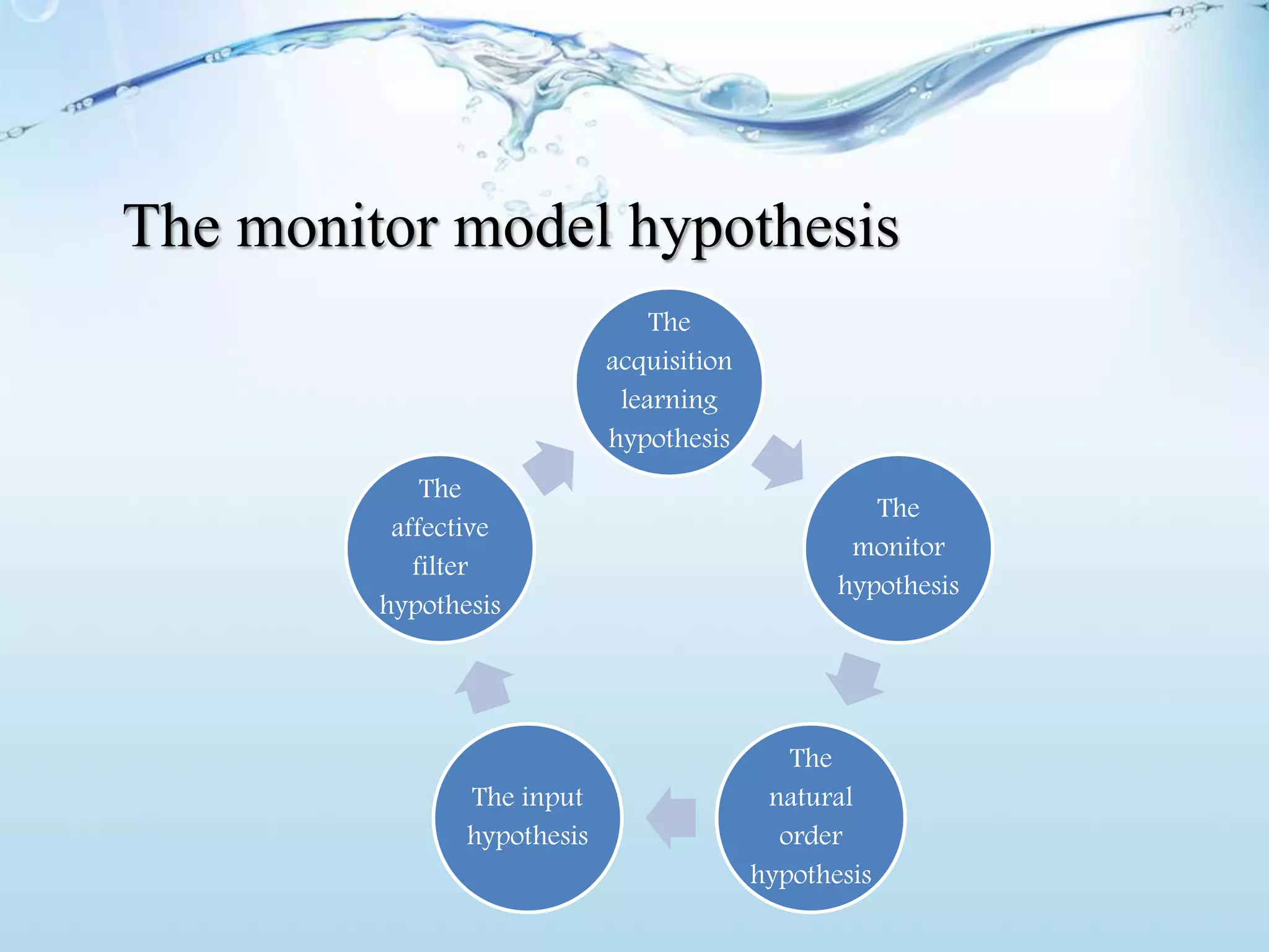 The monitor model hypothesis PPT