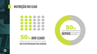 NUTRIÇÃO DO LEAD
50% DOS LEADS
SÃO QUALIFICADOS MAS
NÃO ESTÃO PREPARADOS PARA COMPRAR
50%
DAS VENDAS ACONTECEM
DEPOIS
DO QUINTO
CONTATO
 