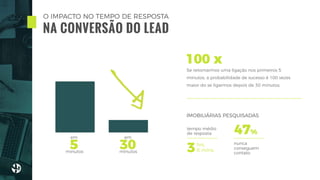 O IMPACTO NO TEMPO DE RESPOSTA
NA CONVERSÃO DO LEAD
Se retornarmos uma ligação nos primeiros 5
minutos, a probabilidade de sucesso é 100 vezes
maior do se ligarmos depois de 30 minutos.
100 x
IMOBILIÁRIAS PESQUISADAS
tempo médio
de resposta
3hrs.
8 mins.
nunca
conseguem
contato
47%
em
5minutos
em
30minutos
 