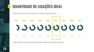 QUANTIDADE DE LIGAÇÕES IDEAL
48%
PORCENTAGEM ACUMULADA DE LEADS CONTACTADOS
1
# DE TENTATIVAS DE LIGAÇÕES PARA FAZER O CONTATO INICIAL
70%
2
81%
3
86%
4
90%
5
93%
6
94%
7
96%
8
97%
9
 