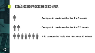 ESTÁGIOS DO PROCESSO DE COMPRA
Não comprarão nada nos próximos 12 meses
Comprarão um imóvel entre 2 a 3 meses
Comprarão um imóvel entre 4 a 12 meses
 