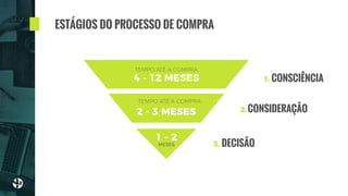 1.
TEMPO ATÉ A COMPRA
4 - 12 MESES
2 - 3 MESES
1 - 2
MESES
CONSCIÊNCIA
2.CONSIDERAÇÃO
3. DECISÃO
TEMPO ATÉ A COMPRA
ESTÁGIOS DO PROCESSO DE COMPRA
 