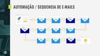 AUTOMAÇÃO / SEQUENCIA DE E-MAILS
 