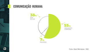 COMUNICAÇÃO HUMANA
LINGUAGEM
CORPORAL
55%
PALAVRAS
7%
TOM
DE VOZ
38%
Fonte: Albert Mehrabian, 1950
 