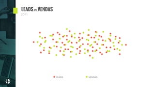 LEADS VS VENDAS
2011
LEADS VENDAS
 