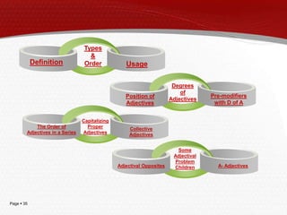 Page  35
Definition
Types
&
Order Usage
Position of
Adjectives
Degrees
of
Adjectives
Pre-modifiers
with D of A
The Order of
Adjectives in a Series
Capitalizing
Proper
Adjectives
Collective
Adjectives
Adjectival Opposites
Some
Adjectival
Problem
Children A- Adjectives
 