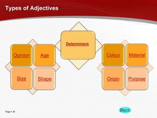 Page  39
Types of Adjectives
Opinion Age
Size Shape
Colour Material
Origin Purpose
Determiners
 