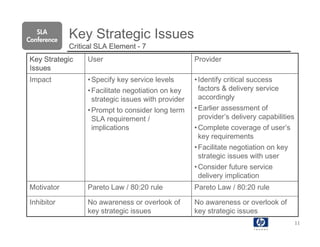 SLA
Conference
             Key Strategic Issues
             Critical SLA Element - 7
Key Strategic     User                               Provider
Issues
Impact            • Specify key service levels       • Identify critical success
                  • Facilitate negotiation on key      factors & delivery service
                    strategic issues with provider     accordingly
                  • Prompt to consider long term     • Earlier assessment of
                    SLA requirement /                  provider’s delivery capabilities
                    implications                     • Complete coverage of user’s
                                                       key requirements
                                                     • Facilitate negotiation on key
                                                       strategic issues with user
                                                     • Consider future service
                                                       delivery implication
Motivator         Pareto Law / 80:20 rule            Pareto Law / 80:20 rule

Inhibitor         No awareness or overlook of        No awareness or overlook of
                  key strategic issues               key strategic issues
                                                                                          11
 