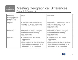 SLA
Conference
             Meeting Geographical Differences
             Critical SLA Element - 8

Meeting           User                             Provider
Geographical
Differences
Impact            Consider user’s individual       Develop SLA meeting user’s
                  country SLA requirements         individual country SLA
                                                   requirements

Motivator         Localize SLA according to        Localize SLA according to
                  different user’s country         different user’s country
                  requirements                     requirements
Inhibitor         • “one-size fits all” is not     • “one-size fits all” is not
                    applicable                       applicable
                  • Not applicable for MNC if an   • Not applicable for MNC if an
                    international standard SLA       international standard SLA
                    enforced to all countries        enforced to all countries



                                                                                    12
 