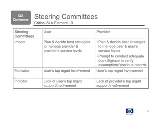 SLA
Conference
             Steering Committees
             Critical SLA Element - 9

Steering          User                            Provider
Committees
Impact            Plan & decide best strategies   • Plan & decide best strategies
                  to manage provider &              to manage user & user’s
                  provider’s service levels         service levels
                                                  • Prompt to conduct adequate
                                                    due diligence to verify
                                                    assumptions/previous records
Motivator         User’s top mgmt involvement     User’s top mgmt involvement

Inhibitor         Lack of user’s top mgmt         Lack of provider’s top mgmt
                  support/involvement             support/involvement




                                                                                13
 