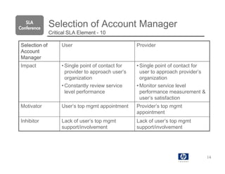 SLA
Conference
               Selection of Account Manager
               Critical SLA Element - 10

Selection of        User                            Provider
Account
Manager
Impact              • Single point of contact for   • Single point of contact for
                      provider to approach user’s     user to approach provider’s
                      organization                    organization
                    • Constantly review service     • Monitor service level
                      level performance               performance measurement &
                                                      user’s satisfaction
Motivator           User’s top mgmt appointment     Provider’s top mgmt
                                                    appointment
Inhibitor           Lack of user’s top mgmt         Lack of user’s top mgmt
                    support/involvement             support/involvement




                                                                                    14
 