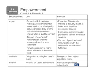 SLA
Conference
             Empowerment
         Critical SLA Element - 1
Empowerment     User                             Provider

Impact          • Proactive SLA decision         • Proactive SLA decision
                  making & delivery mgmt at        making & delivery mgmt at
                  lower level to receive quality   lower level to deliver
                  service (reason they are the     acceptable service
                  actual user/involved who       • Encourage entrepreneurial
                  knows what is quality service) provider to deliver innovative
                • Tie part of user’s staff         services
                  remuneration with the          • Tie part of provider’s staff
                  successful service level         remuneration with the
                  fulfillment                      successful service level
                • Fewer escalation to mgmt         fulfillment
                  which will reduce their time
                  cost
Motivator       Delegation from higher user’s    Delegation from higher
                mgmt                             provider’s mgmt
Inhibitor       No trust on user’s subordinate   No trust on provider’s
                                                 subordinate                      4
 