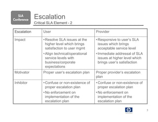 SLA
Conference
             Escalation
             Critical SLA Element - 2

Escalation        User                            Provider

Impact            • Resolve SLA issues at the     • Responsive to user’s SLA
                    higher level which brings       issues which brings
                    satisfaction to user mgmt       acceptable service level
                  • Align technical/operational   • Immediate addressal of SLA
                    service levels with             issues at higher level which
                    business/corporate              brings user’s satisfaction
                    expectations
Motivator         Proper user’s escalation plan   Proper provider’s escalation
                                                  plan
Inhibitor         • Confuse or non-existence of   • Confuse or non-existence of
                    proper escalation plan          proper escalation plan
                  • No enforcement on             • No enforcement on
                    implementation of the           implementation of the
                    escalation plan                 escalation plan

                                                                                   5
 