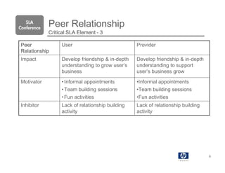 SLA
Conference
             Peer Relationship
             Critical SLA Element - 3

Peer              User                            Provider
Relationship
Impact            Develop friendship & in-depth   Develop friendship & in-depth
                  understanding to grow user’s    understanding to support
                  business                        user’s business grow

Motivator         • Informal appointments         •Informal appointments
                  • Team building sessions        •Team building sessions
                  • Fun activities                •Fun activities
Inhibitor         Lack of relationship building   Lack of relationship building
                  activity                        activity




                                                                                  6
 