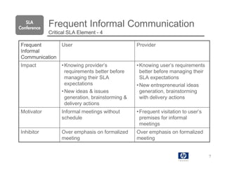 SLA
Conference
             Frequent Informal Communication
             Critical SLA Element - 4

Frequent          User                            Provider
Informal
Communication
Impact            • Knowing provider’s            • Knowing user’s requirements
                    requirements better before      better before managing their
                    managing their SLA              SLA expectations
                    expectations                  • New entrepreneurial ideas
                  • New ideas & issues              generation, brainstorming
                    generation, brainstorming &     with delivery actions
                    delivery actions
Motivator         Informal meetings without       • Frequent visitation to user’s
                  schedule                          premises for informal
                                                    meetings
Inhibitor         Over emphasis on formalized     Over emphasis on formalized
                  meeting                         meeting


                                                                                    7
 
