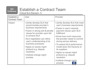 SLA
Conference
             Establish a Contract Team
             Critical SLA Element - 5
Establish a       User                                Provider
Contract Team
Impact            • Jointly develop SLA that          • Jointly develop SLA that meet
                    accommodate provider’s              user’s business requirements
                    business requirements             • Factor in user’s rewards
                  • Factor in strong exit & penalty     payment clause upon SLA
                    clause for provider upon fail       fulfillment
                    to achieve SLA                    • Know how much resources
                  • SLA negotiation can refine          the provider needs to commit
                    user’s understanding of its         during service delivery
                    business processes                • To extend SLA performance
                  • Agree on issues mgmt                model down the hierachy to
                    protocol e.g. dispute               its suppliers
                    resolution                        • Agree on issues mgmt
                  • Institute change mgmt               protocol e.g. dispute
                    process                             resolution
                                                      • Institute change mgmt
                                                        process                         8
 