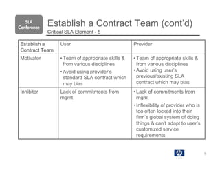 SLA
Conference
             Establish a Contract Team (cont’d)
             Critical SLA Element - 5

Establish a       User                             Provider
Contract Team
Motivator         • Team of appropriate skills &   • Team of appropriate skills &
                    from various disciplines         from various disciplines
                  • Avoid using provider’s         • Avoid using user’s
                    standard SLA contract which      previous/existing SLA
                    may bias                         contract which may bias
Inhibitor         Lack of commitments from         • Lack of commitments from
                  mgmt                               mgmt
                                                   • Inflexibility of provider who is
                                                     too often locked into their
                                                     firm’s global system of doing
                                                     things & can’t adapt to user’s
                                                     customized service
                                                     requirements


                                                                                        9
 
