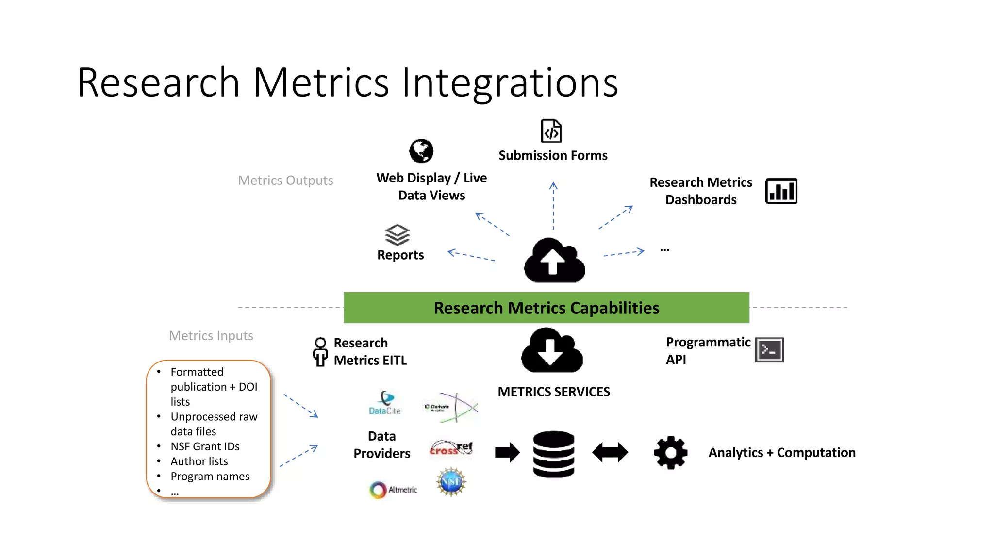 Research Metrics Integrations
Research Metrics Capabilities
METRICS SERVICES
Metrics Outputs Research Metrics
Dashboards
Submission Forms
Metrics Inputs
Data
Providers Analytics + Computation
…
Web Display / Live
Data Views
Reports
• Formatted
publication + DOI
lists
• Unprocessed raw
data files
• NSF Grant IDs
• Author lists
• Program names
• …
Programmatic
API
Research
Metrics EITL
 