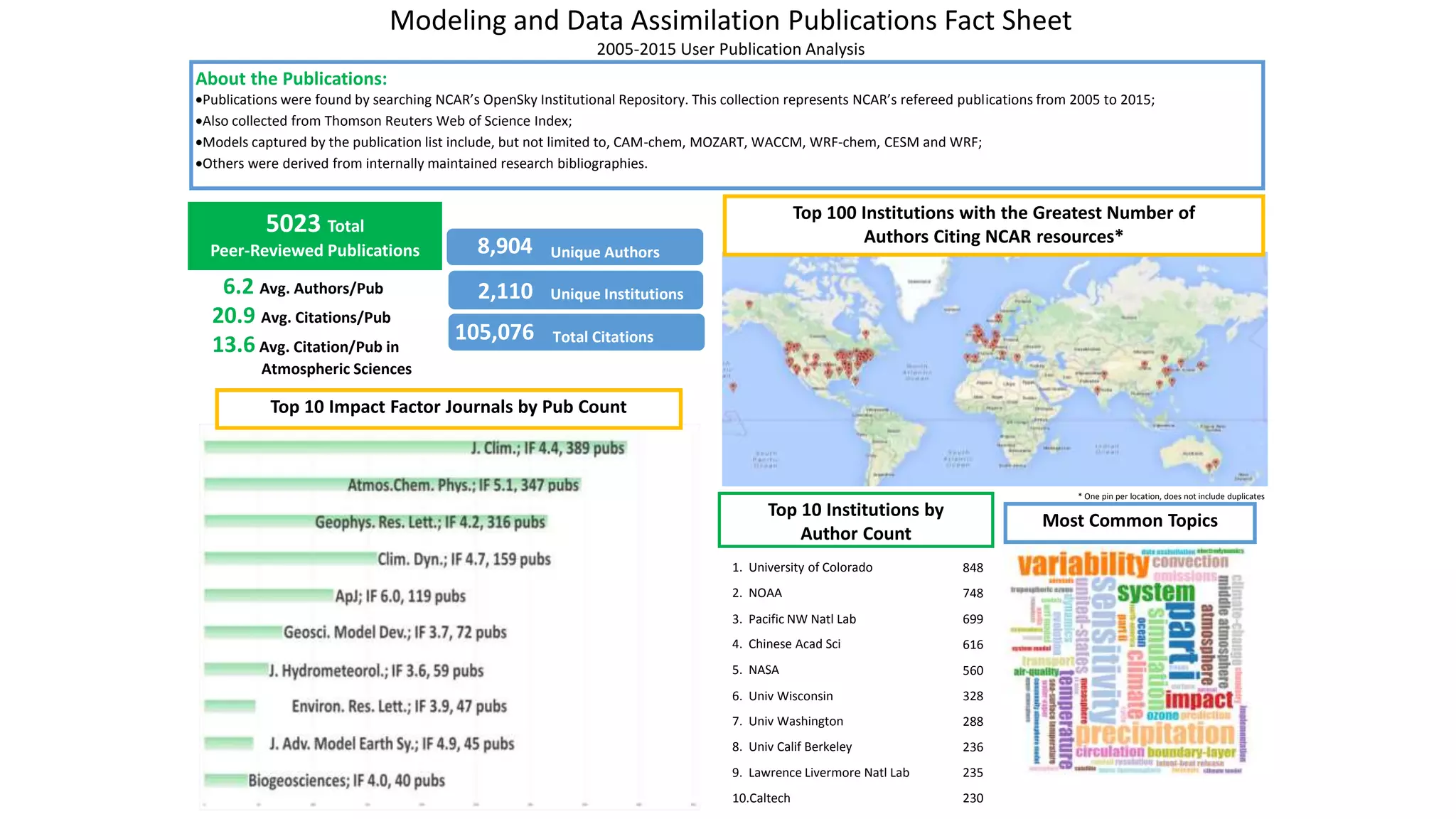 Modeling and Data Assimilation Publications Fact Sheet
2005-2015 User Publication Analysis
About the Publications:
Publications were found by searching NCAR’s OpenSky Institutional Repository. This collection represents NCAR’s refereed publications from 2005 to 2015;
Also collected from Thomson Reuters Web of Science Index;
Models captured by the publication list include, but not limited to, CAM-chem, MOZART, WACCM, WRF-chem, CESM and WRF;
Others were derived from internally maintained research bibliographies.
5023 Total
Peer-Reviewed Publications
6.2 Avg. Authors/Pub
20.9 Avg. Citations/Pub
13.6 Avg. Citation/Pub in
Atmospheric Sciences
105,076 Total Citations
2,110 Unique Institutions
8,904 Unique Authors
* One pin per location, does not include duplicates
Top 100 Institutions with the Greatest Number of
Authors Citing NCAR resources*
Top 10 Impact Factor Journals by Pub Count
Top 10 Institutions by
Author Count
Most Common Topics
1. University of Colorado 848
2. NOAA 748
3. Pacific NW Natl Lab 699
4. Chinese Acad Sci 616
5. NASA 560
6. Univ Wisconsin 328
7. Univ Washington 288
8. Univ Calif Berkeley 236
9. Lawrence Livermore Natl Lab 235
10.Caltech 230
 