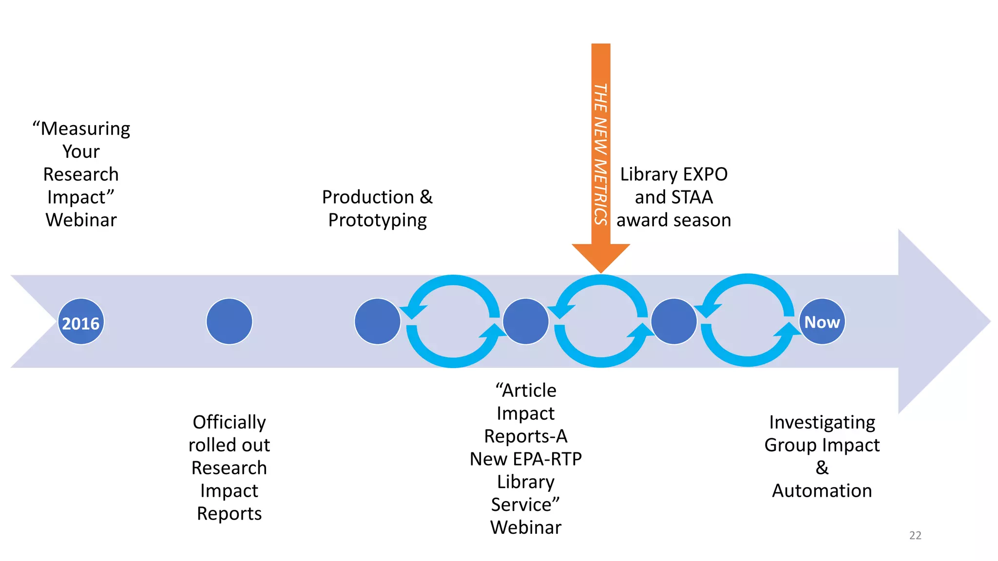 22
“Measuring
Your
Research
Impact”
Webinar
Officially
rolled out
Research
Impact
Reports
Production &
Prototyping
“Article
Impact
Reports-A
New EPA-RTP
Library
Service”
Webinar
Library EXPO
and STAA
award season
Investigating
Group Impact
&
Automation
2016 Now
THE
NEW
METRICS
 