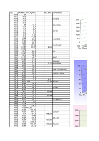 ANO          SALÁRIO INFLAÇÃO          DIV. EXT. .GOVERNOS
      1940          98
      1941        89.4
      1942        80.2                             VARGAS
                                                                    3000
      1943        78.8
      1944        83.2                                               2500
      1945          67          11.1               Golpe Militar
      1946        58.8           5.7                                 2000
      1947        44.9           2.7
      1948        41.6           3.3               DUTRA             1500
      1949        42.2           3.4
      1950        39.8          3.59                                 1000
      1951        36.8        11.32
      1952       98.77          27.3               II VARGAS          500
      1953       81.35        19.23
      1954       98.88          20.6                                       0
      1955         111        23.45                FILHO CAFÉ
                                                                      -500
      1956      112.81        26.22        2,568
                                                                        Row 49 Row 50
      1957      112.65             7                                                  Row 51 Row 5
      1958       106.7          24.3               J.K.
      1959      119.45          39.5
      1960       100.3          30.5
      1961      111.52          47.7               JÂNIO
      1962      101.82          51.3
      1963       98.51          81.3               GOULART
      1964       92.49          91.9       3,155 Golpe Militar
      1965       98.19          34.5                                   60
      1966       76.03          38.8
      1967       71.92          24.3               CASTELO BRANCO
                                                                           50
      1968       70.39          25.4
      1969       67.73          20.2               COSTA E SILVA
      1970       68.93          19.2                                       40
      1971       65.96          19.8
      1972       64.78          15.5       9,521                           30
      1973       59.36 *15,7              13,760 MÉDICE
      1974       54.48          34.5                                       20
      1975       57.91          29.4
      1976       56.54          46.3               GEISEL
                                                                           10
      1977       58.92          38.8
      1978        60.7          40.8      52,000
      1979       61.27          77.2                                        0
      1980       61.78        110.2       71,500                           Row 49
                                                                                     Row 51
      1981       63.34          95.2
      1982       66.02          99.7               FIGUEIREDO
      1983        56.1          211
      1984       52.04        223.8
      1985       53.24        235.1
      1986       50.36 **62,36
      1987       36.31       365.96                                 3000
      1988       38.22        684.6                SARNEY
      1989        40.7       1764.9      115,000
      1990       29.09         1783                                 2500
      1991       30.38        480.2                COLLOR
      1992       26.07         1158      134,000
                                                                    2000
      1993        28.6       2706.4
      1994       22.68       909.67      146,000 ITAMAR1
      1995       20.11        23.16                                 1500


                                                                    1000


                                                                     500
 