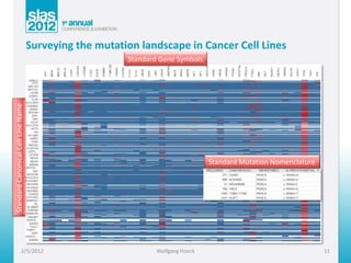 Surveying the mutation landscape in Cancer Cell Lines
                                                        Standard Gen...
