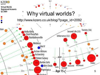 Why virtual worlds?
http://www.kzero.co.uk/blog/?page_id=2092




                                            3
                                                5
 