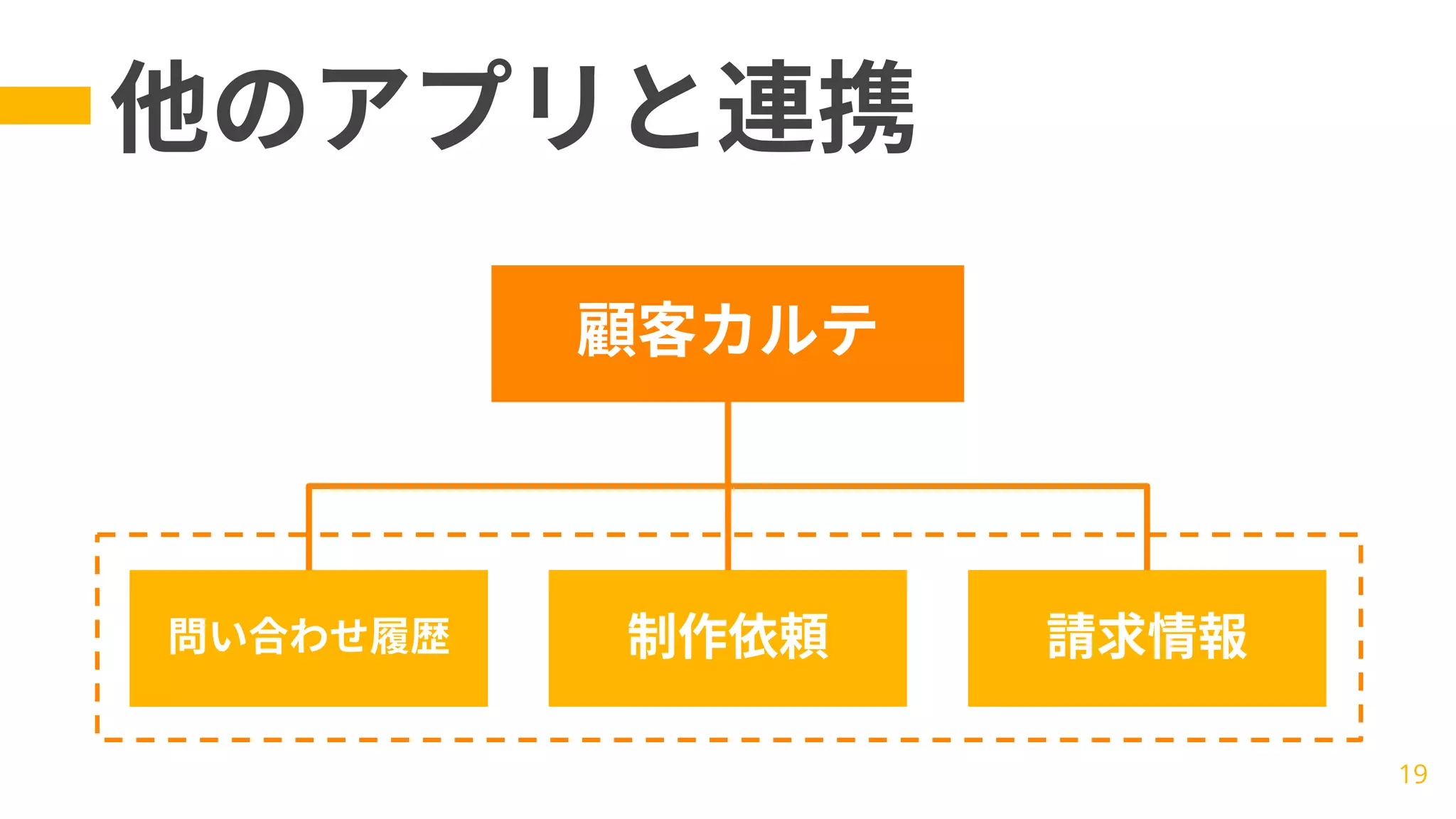19
顧客カルテ
問い合わせ履歴 制作依頼 請求情報
他のアプリと連携
 