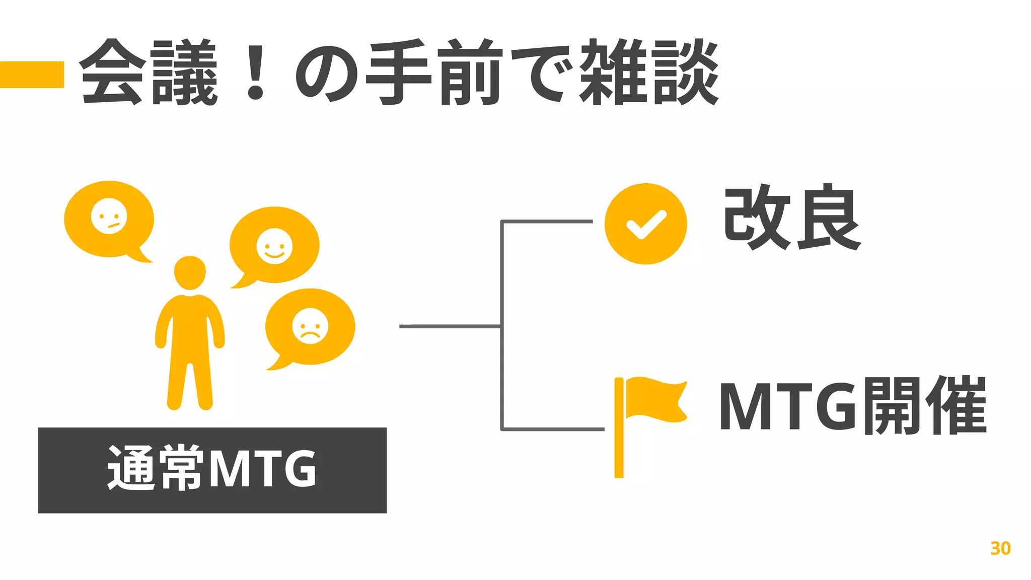 会議！の手前で雑談
30
通常MTG
改良
MTG開催
 