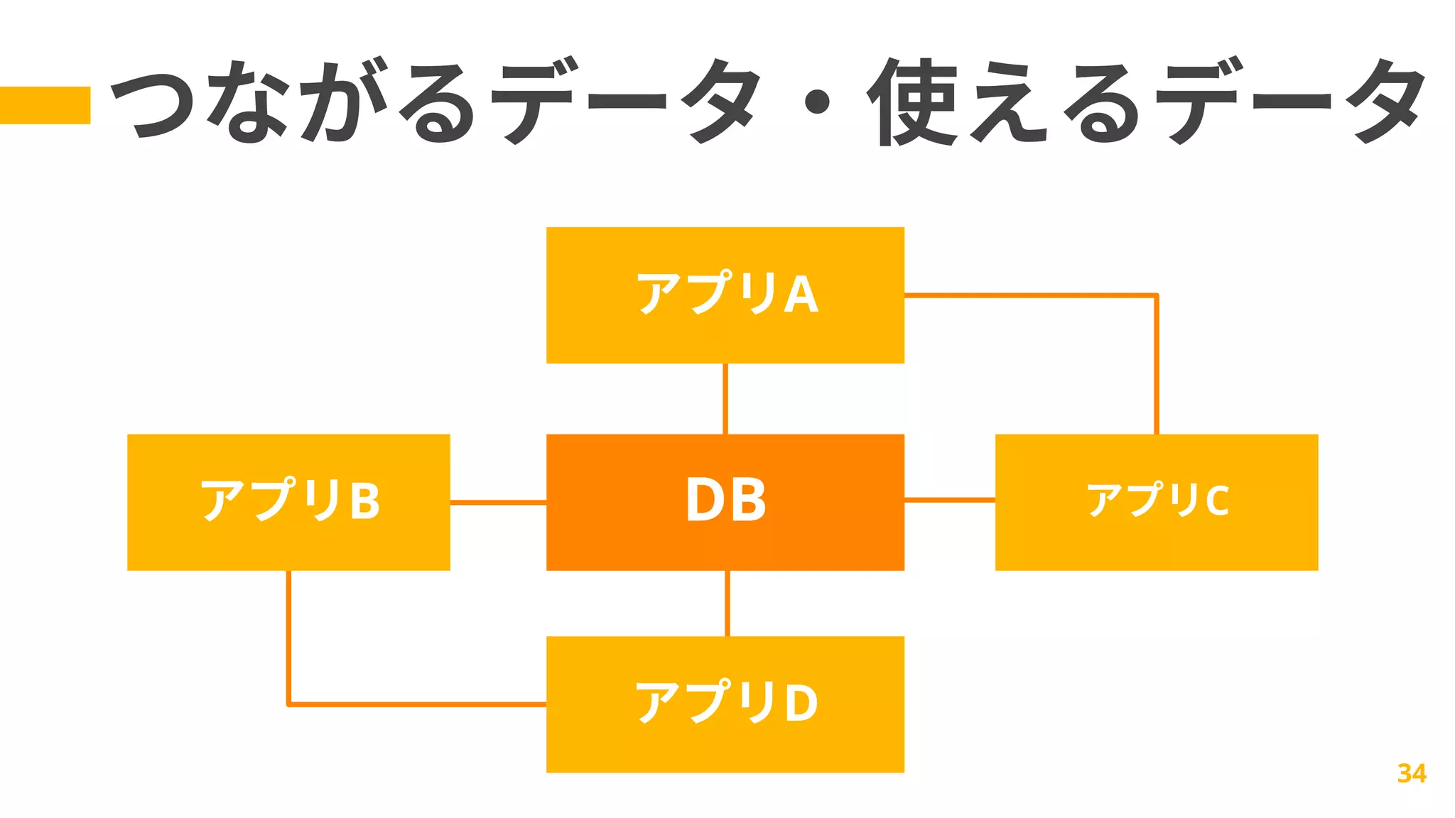 つながるデータ・使えるデータ
34
DB アプリC
アプリB
アプリA
アプリD
 