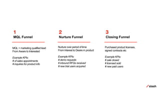 1
MQL Funnel
2
Nurture Funnel
3
Closing Funnel
MQL = marketing qualified lead
From Aware to Interested
Example KPIs:
# of sales appointments
# inquiries for product info
Nurture over period of time
From Interest to Desire in product
Example KPIs:
# demo requests
# inbound RFQs received
# new trial users acquired
Purchased product licenses,
signed contracts etc
Example KPIs:
# sale closed
# licensed sold
# new paid users
 