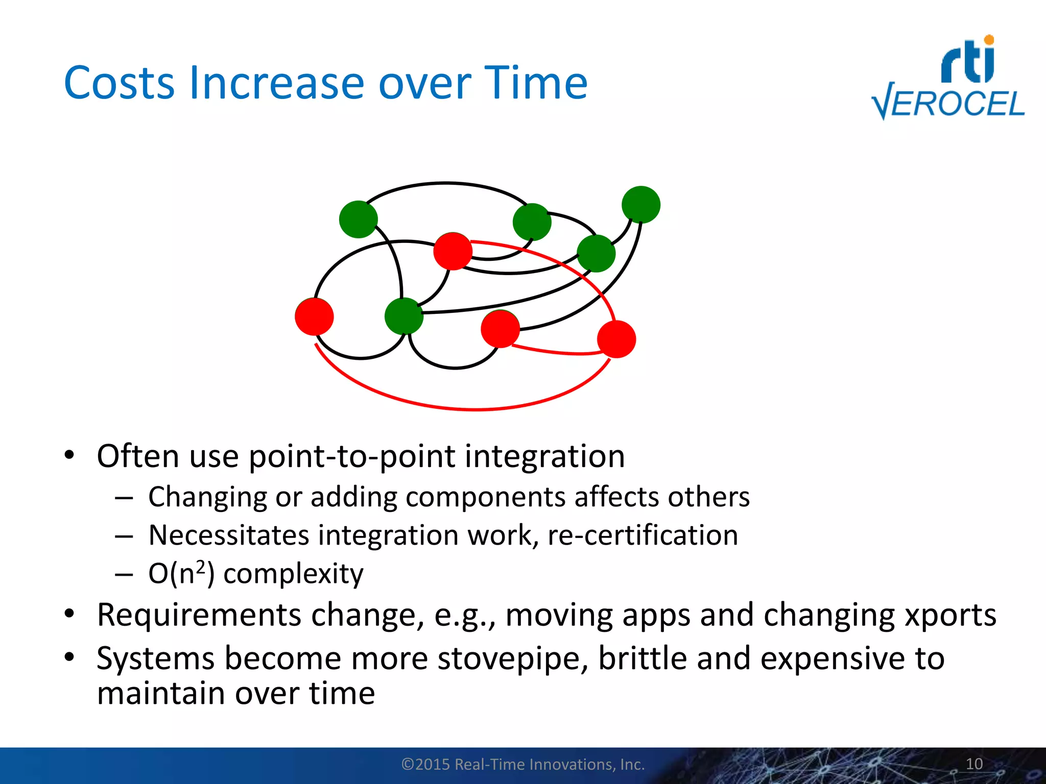 Costs Increase over Time
• Often use point-to-point integration
– Changing or adding components affects others
– Necessitates integration work, re-certification
– O(n2) complexity
• Requirements change, e.g., moving apps and changing xports
• Systems become more stovepipe, brittle and expensive to
maintain over time
©2015 Real-Time Innovations, Inc. 10
 